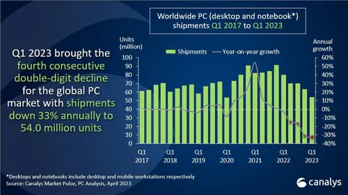 PC shipment Decline
