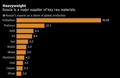 Ukraine's share to world supply