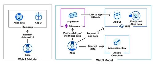 Web3.0 Model Cloudfare