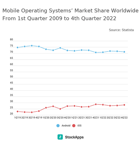 iphone market growth