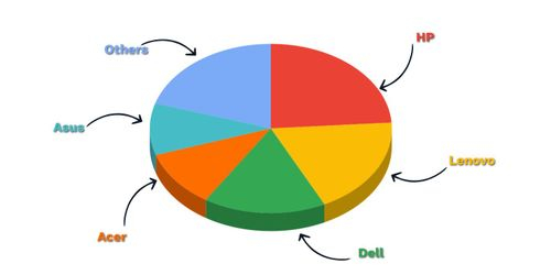 top laptop brands in India