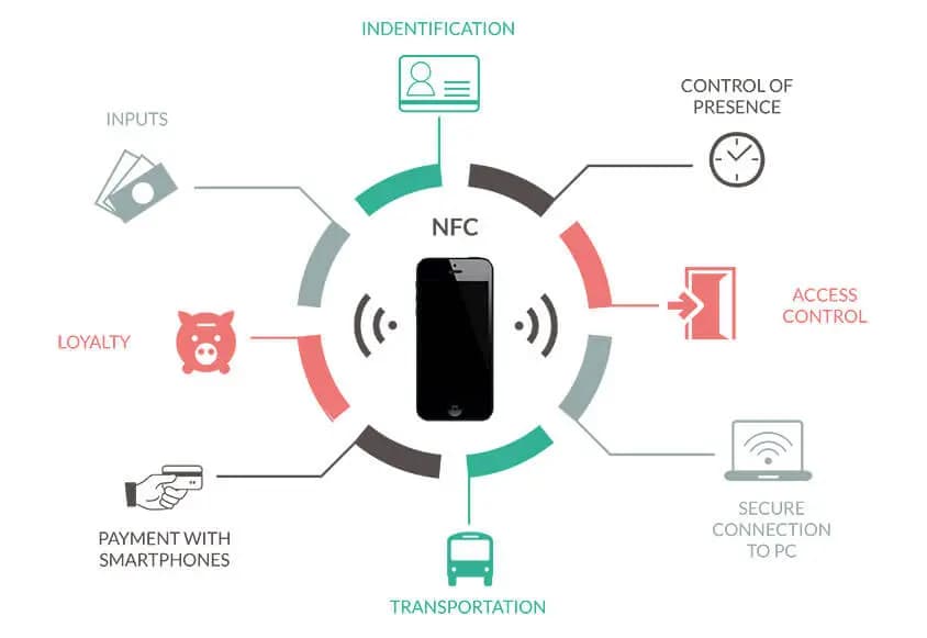 Tech Declassified : NFC