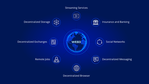 Decentralized Applications of Web3.0