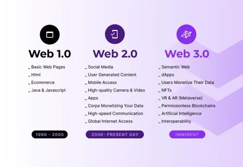 Difference between Web 2.0 and Web 3.0