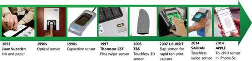 Evolution of Fingerprint Scanners Evolution of Fingerprint Scanners