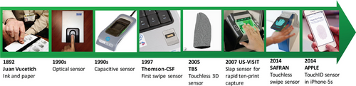 Evolution of Fingerprint Scanners
