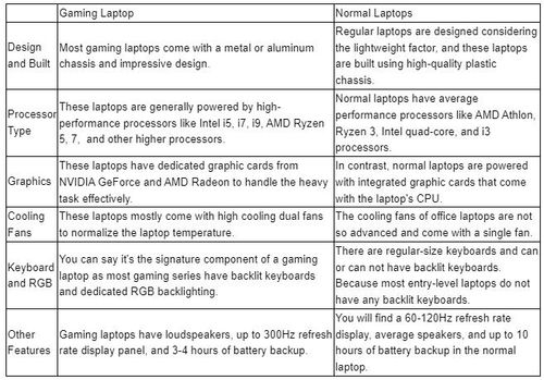 Gaming Laptop Vs Normal Laptop Which Laptop To Buy 2022-23.jpg Gaming Laptop Vs Normal Laptop Which Laptop To Buy 2022-23.jpg