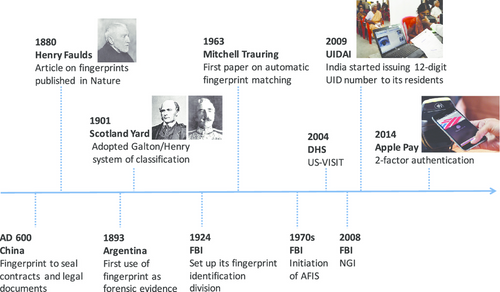 History of Fingerprint Scanners