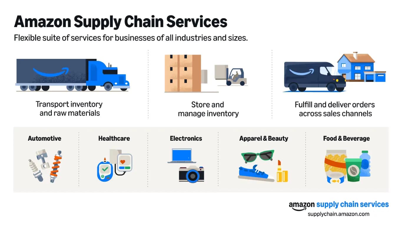 Amazon Launches Supply Chain Services, Enters Logistics as a Service Market