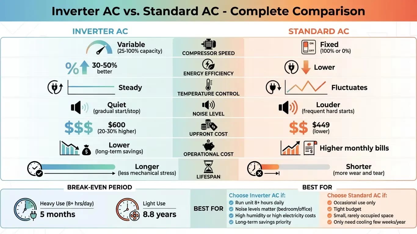 Dual Inverter AC vs Normal AC: Key Differences and Efficiency Explained Dual Inverter AC vs Normal AC: Key Differences and Efficiency Explained