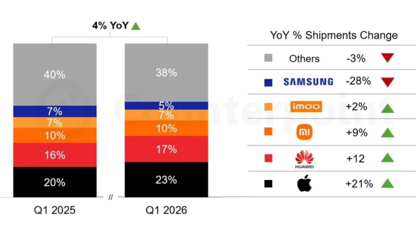 Global Smart Wearable Market Grows 4% in Q1 2026, Led by Apple and Huawei Global Smart Wearable Market Grows 4% in Q1 2026, Led by Apple and Huawei
